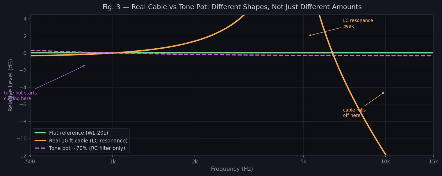 Real cable LC resonance versus tone pot RC filter - different shapes, not just different amounts